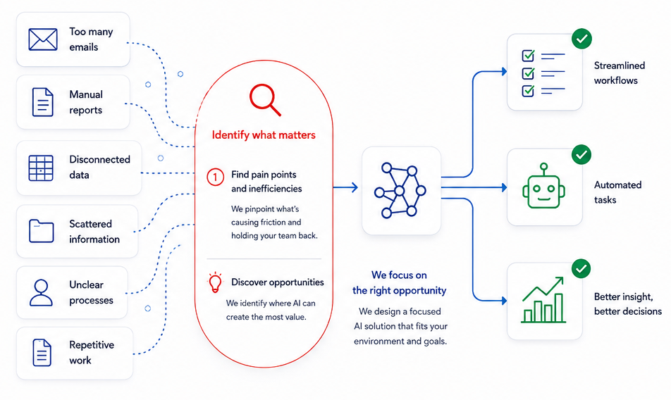 Business pain points and opportunities being focused into practical AI improvements